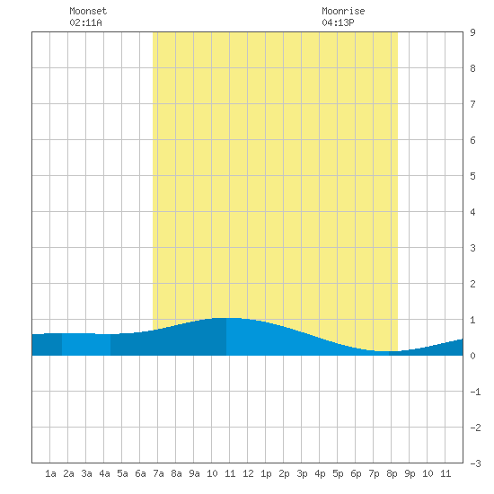 Iona Shores tide chart for Tuesday, July 16, 2024