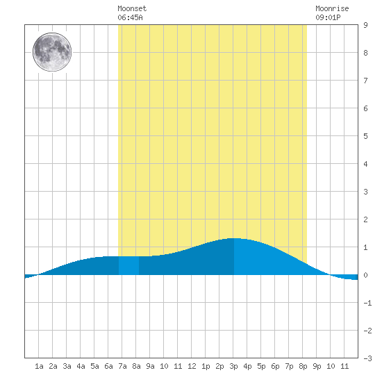 Iona Shores tide chart for Sunday, July 21, 2024