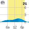 Iona Shores tide chart for Sunday, July 21, 2024