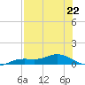 Iona Shores tide chart for Monday, July 22, 2024