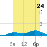 Iona Shores tide chart for Wednesday, July 24, 2024