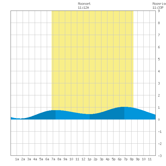 Iona Shores tide chart for Thursday, July 25, 2024