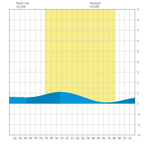 Iona Shores tide chart for Monday, July 29, 2024