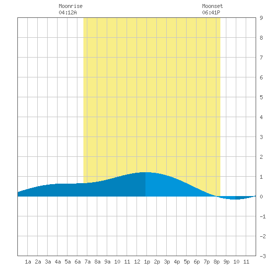 Iona Shores tide chart for Wednesday, July 3, 2024