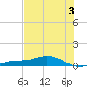 Iona Shores tide chart for Wednesday, July 3, 2024