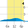 Iona Shores tide chart for Thursday, July 4, 2024