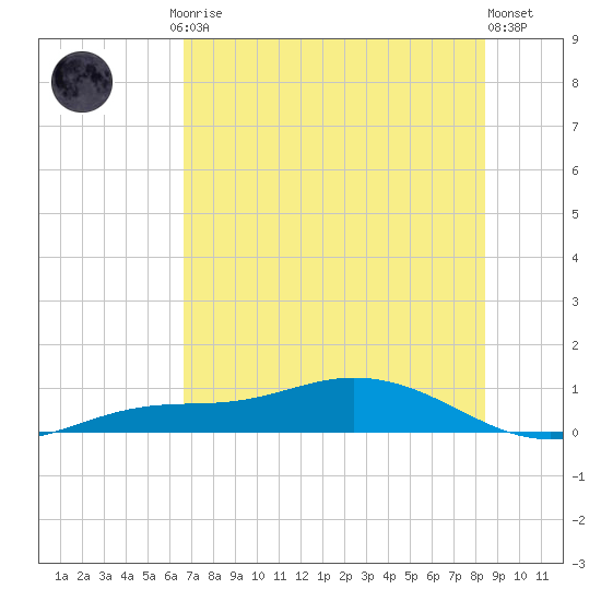 Iona Shores tide chart for Friday, July 5, 2024