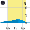 Iona Shores tide chart for Friday, July 5, 2024
