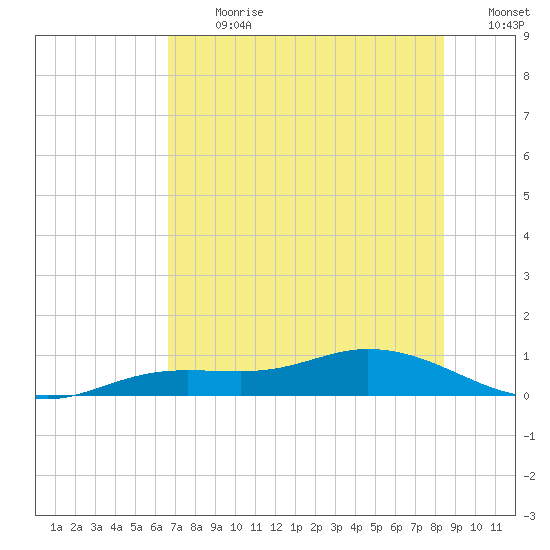 Iona Shores tide chart for Monday, July 8, 2024