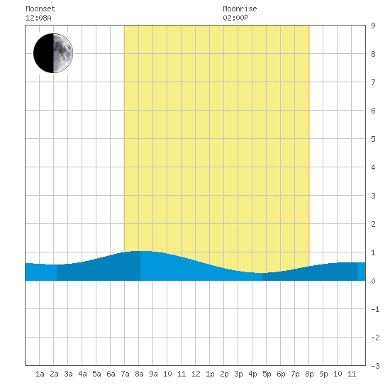 Iona Shores tide chart for Monday, August 12, 2024