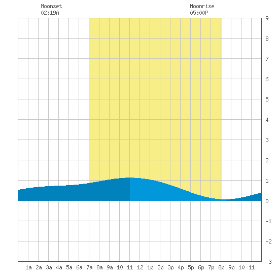 Iona Shores tide chart for Thursday, August 15, 2024