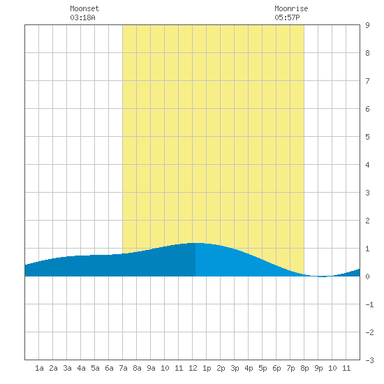 Iona Shores tide chart for Friday, August 16, 2024