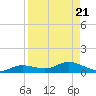 Iona Shores tide chart for Wednesday, August 21, 2024