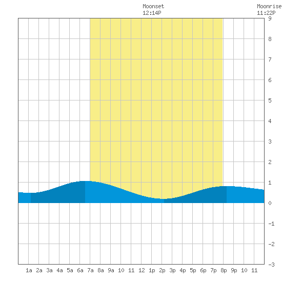 Iona Shores tide chart for Saturday, August 24, 2024