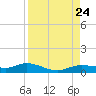 Iona Shores tide chart for Saturday, August 24, 2024