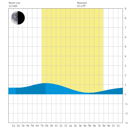 Iona Shores tide chart for Monday, August 26, 2024