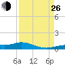 Iona Shores tide chart for Monday, August 26, 2024