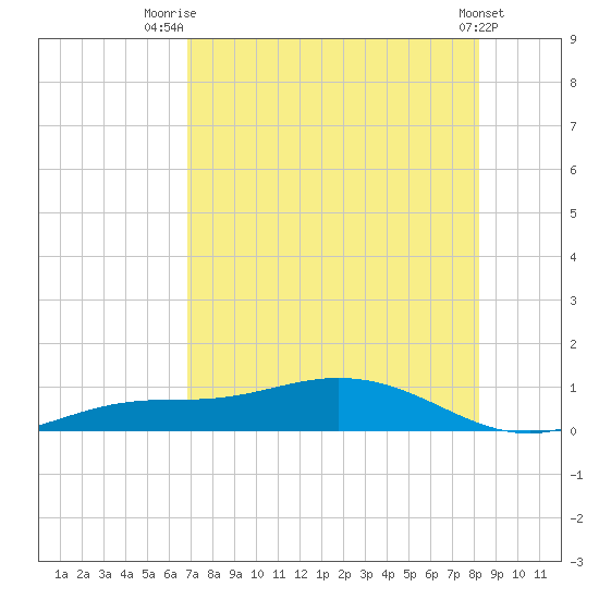 Iona Shores tide chart for Friday, August 2, 2024