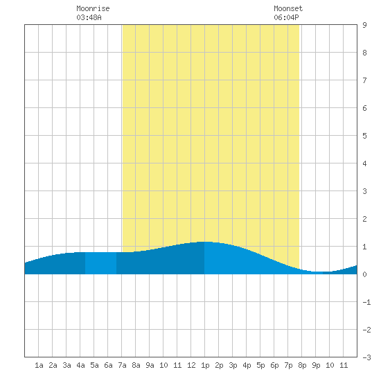 Iona Shores tide chart for Friday, August 30, 2024