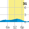 Iona Shores tide chart for Saturday, August 31, 2024