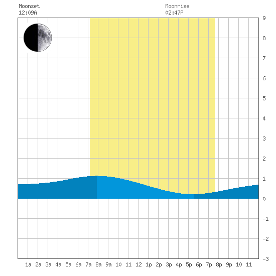 Iona Shores tide chart for Wednesday, September 11, 2024