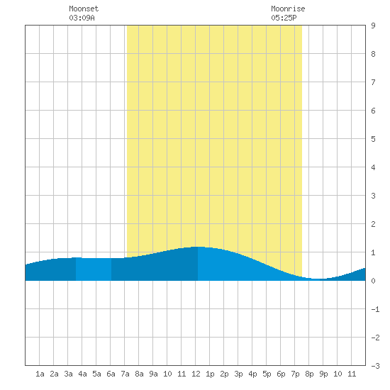 Iona Shores tide chart for Saturday, September 14, 2024