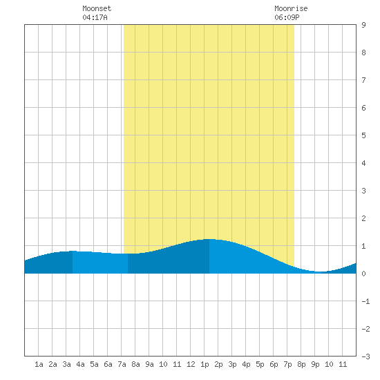 Iona Shores tide chart for Sunday, September 15, 2024