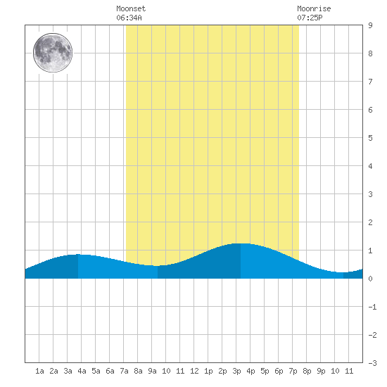 Iona Shores tide chart for Tuesday, September 17, 2024