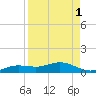 Iona Shores tide chart for Sunday, September 1, 2024