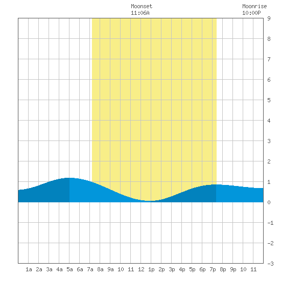Iona Shores tide chart for Saturday, September 21, 2024