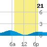 Iona Shores tide chart for Saturday, September 21, 2024