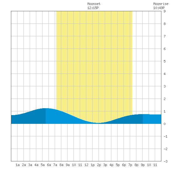 Iona Shores tide chart for Sunday, September 22, 2024