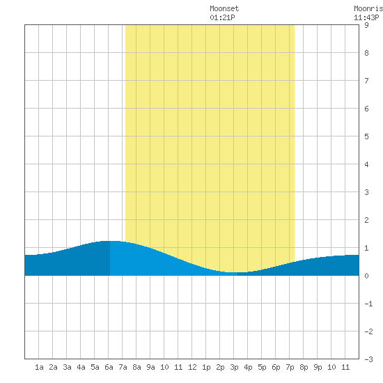 Iona Shores tide chart for Monday, September 23, 2024