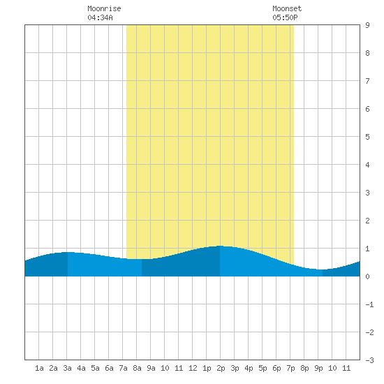 Iona Shores tide chart for Sunday, September 29, 2024