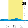 Iona Shores tide chart for Sunday, September 29, 2024