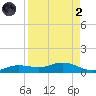 Iona Shores tide chart for Monday, September 2, 2024