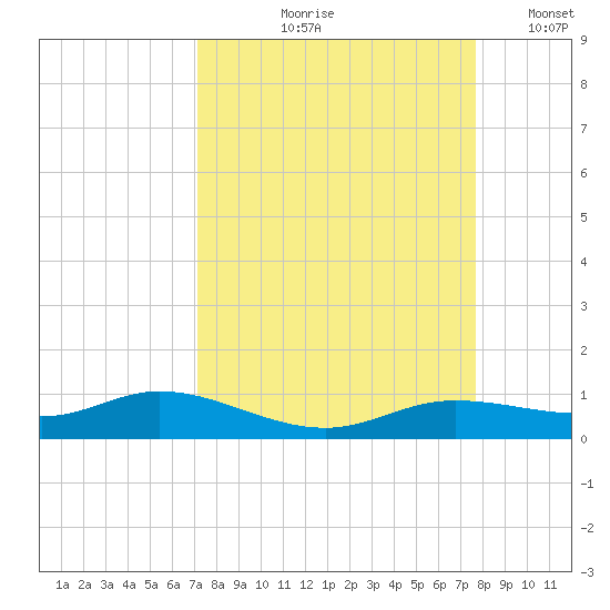 Iona Shores tide chart for Saturday, September 7, 2024