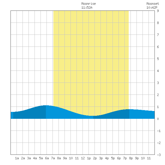 Iona Shores tide chart for Sunday, September 8, 2024