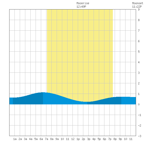Iona Shores tide chart for Monday, September 9, 2024