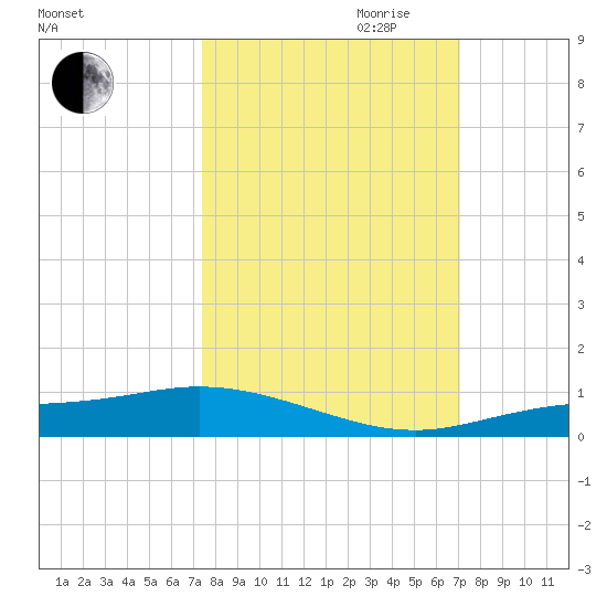 Iona Shores tide chart for Thursday, October 10, 2024