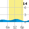 Iona Shores tide chart for Monday, October 14, 2024