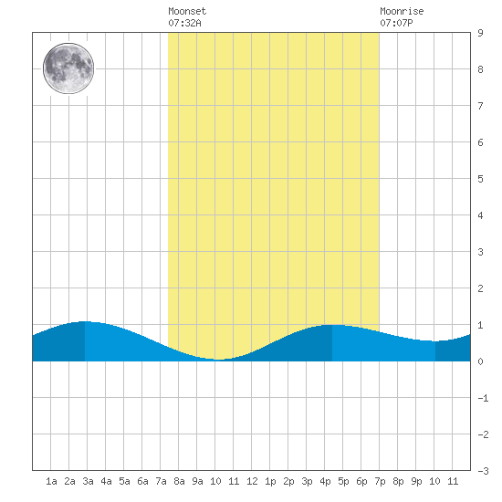 Iona Shores tide chart for Thursday, October 17, 2024