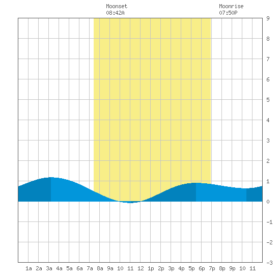Iona Shores tide chart for Friday, October 18, 2024
