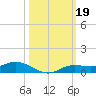 Iona Shores tide chart for Saturday, October 19, 2024