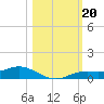 Iona Shores tide chart for Sunday, October 20, 2024