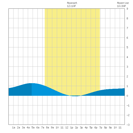 Iona Shores tide chart for Monday, October 21, 2024