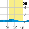 Iona Shores tide chart for Friday, October 25, 2024
