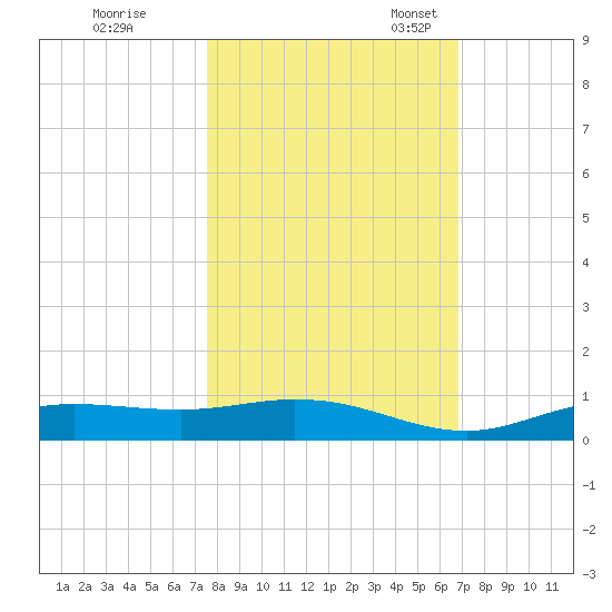 Iona Shores tide chart for Saturday, October 26, 2024