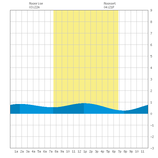Iona Shores tide chart for Sunday, October 27, 2024
