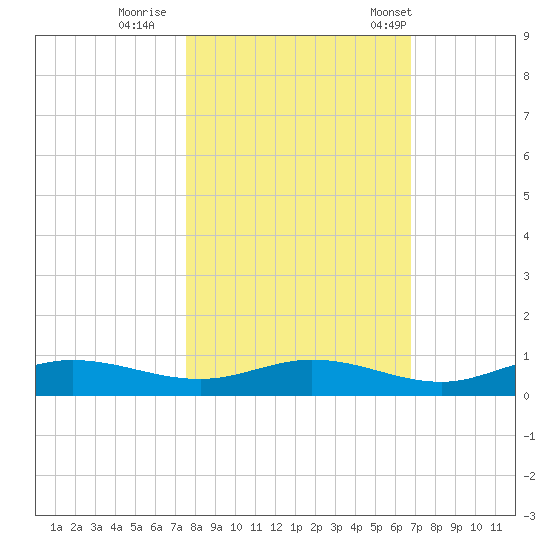 Iona Shores tide chart for Monday, October 28, 2024